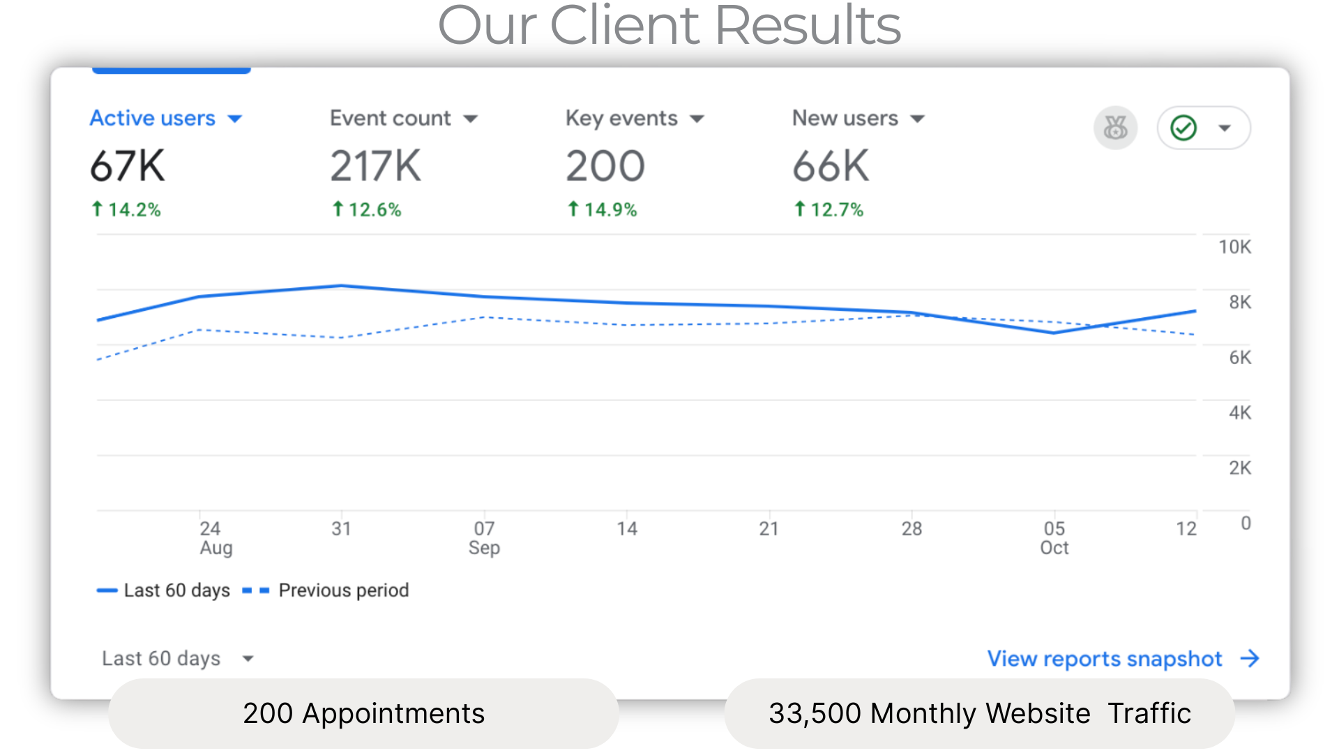 Our Marketing results