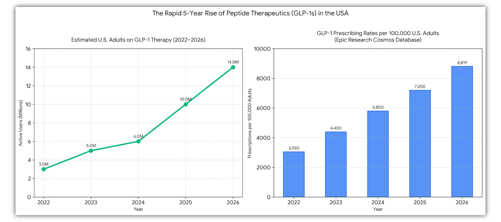 Increase in Peptide therapy over 5 years